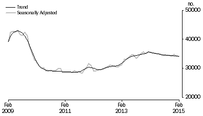 Graph: Graph shows number of owner occupied dwellings financed, excluding refinancing