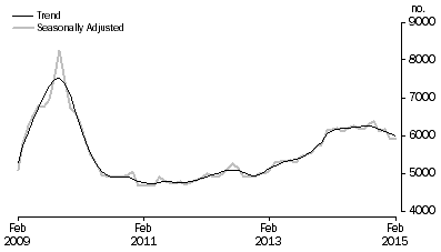 Graph: Graph shows commitments for construction of dwellings for owner occupation