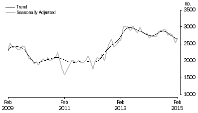 Graph: Graph shows commitments for the purchase of new dwellings for owner occupation