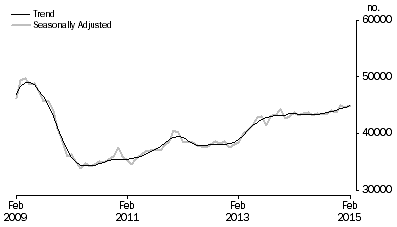 Graph: Graph shows number of owner occupied established dwellings financed, including refinancing