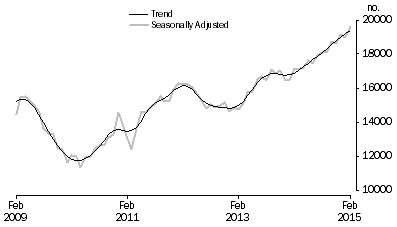 Graph: Graph shows number of owner occupied dwellings refinanced