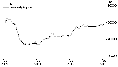 Graph: Graph shows number of owner occupied dwellings financed by banks