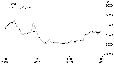 Graph: Graph shows number of owner occupied dwellings financed by non-banks