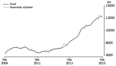 Graph: INVESTMENT HOUSING - TOTAL