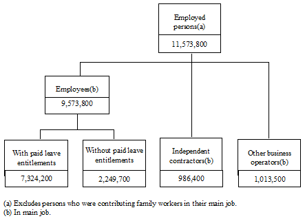 Diagram: THE FORM OF EMPLOYMENT FRAMEWORK