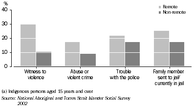 Graph: Selected life stressors by remoteness(a)—2002