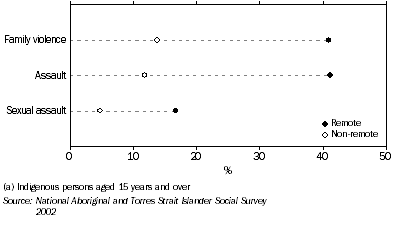 Graph: Selected neighbourhood/community problems by remoteness(a)—2002