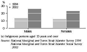 Graph: Victim of physical or threatened violence(a)—1994, 2002