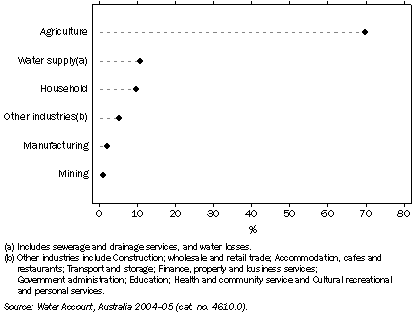 Graph: 13.1 WATER CONSUMPTION, NSW—2004–05