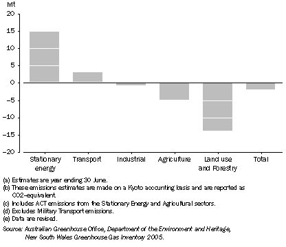 Graph: 13.5 CHANGE IN CONTRIBUTION TO GREENHOUSE GAS EMISSIONS, NSW—1990–2005(a)(b)(c)(d)(e)