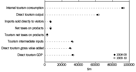 Graph: Selected Tourism aggregates