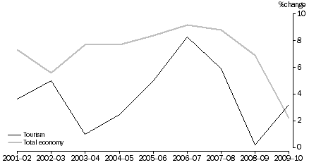 Graph: GROWTH IN INDUSTRY GROSS VALUE ADDED, Current Prices