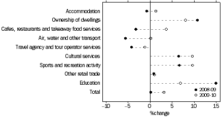 Graph: Growth in Tourism Value Added, Selected Industries