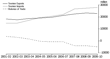 Graph: International Trade in Tourism