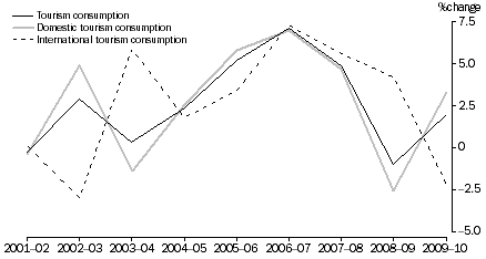 Graph: Growth in Total, domestic and international tourism consumption