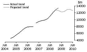 Graph: Projected Building Expenditure