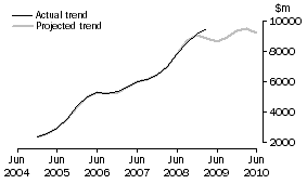 Graph: Projected Mining Expenditure