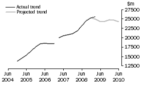 Graph: Projected Total Expenditure