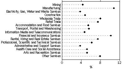 Graph: Proportion of businesses with abandoned innovation, by industry, 2008-09