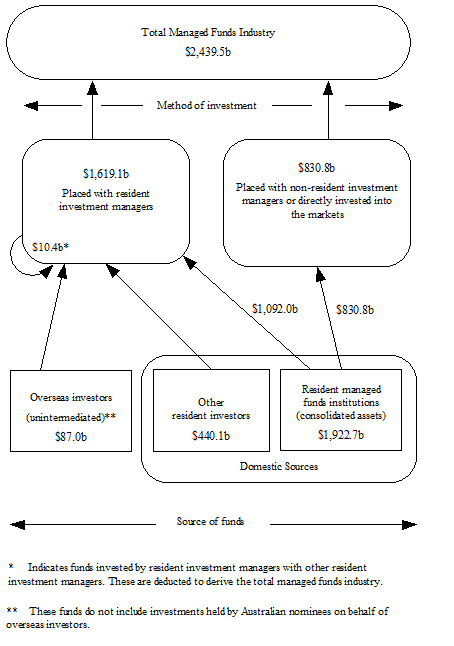 Diagram: Total Managed Funds Industry diagram