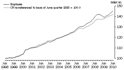 Graph: Graph 1. Employee households and CPI (re-referenced), index numbers