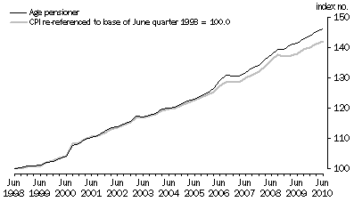 Graph: Graph 2: Index numbers for Age pensioner households, All groups, June quarter 1998 = 100.0