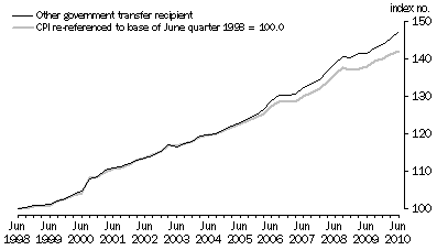 Graph: Graph 3. Other government transfer recipient households and CPI (re-referenced), index numbers