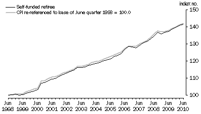 Graph: Graph 4. Self-funded retiree households and CPI (re-referenced), index numbers