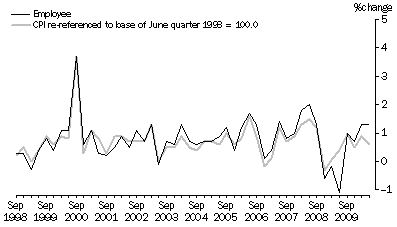 Graph: Graph 5. Employee households and CPI, All Groups - Percentage change (from previous quarter)