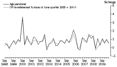 Graph: Graph 6. Age pensioner households and CPI, All groups - Percentage change (from previous quarter)