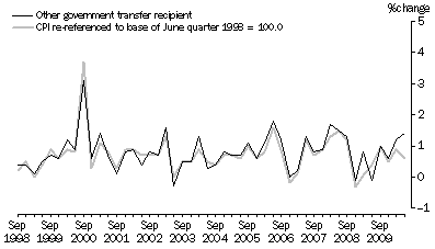 Graph: Graph 7: Other government transfer recipient households and CPI, All groups, Percentage change (from previous quarter)