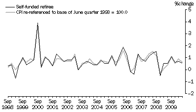 Graph: Graph 8: Self–funded retiree households and CPI, All groups, Percentage change (from previous quarter)