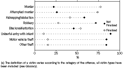 Graph: VICTIMS(a), Outcome of investigation at 30 days