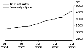 Graph: Services Credits