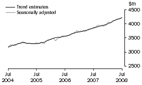 Graph: SERVICES DEBITS