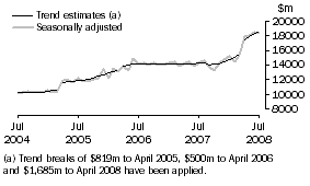 Graph: Goods Credits