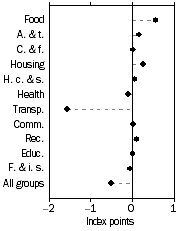 Graph: Contribution to quarterly change, December quarter 2008—December Quarter 2008