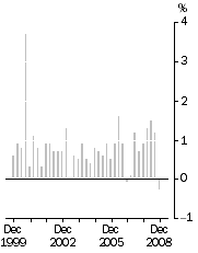 Graph: All Groups, Quarterly change