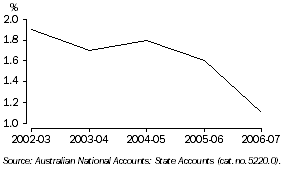 Gross farm product as percentage of gross state product, New South Wales