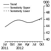 Graph: SENSITIVITY ANALYSIS 