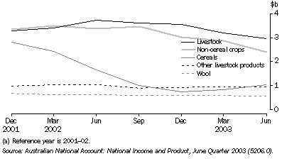 Graph - 29.5 Farm output, Chain volume measures: Seasonally adjusted