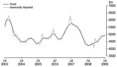 Graph: PURCHASE OF DWELLINGS BY INDIVIDUALS FOR RENT OR RESALE