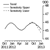 Graph: SENSITIVITY ANALYSIS 