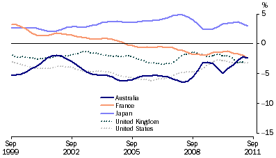 Graph: Balance of current account, proportion of GDP from table 10.2. Showing Australia, France, Japan, UK and USA.