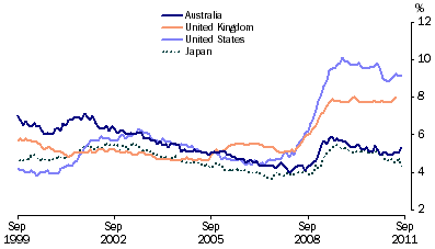 Graph: Standardised unemployment rates, seasonally adjusted from table 10.12. Showing Australia, UK, USA and Japan.