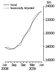 Graph: Value of dwelling commitments, Total dwellings