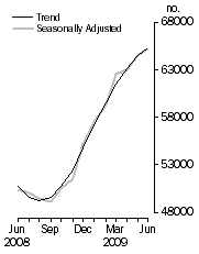 Graph: No. of dwelling commitments, Owner occupied housing