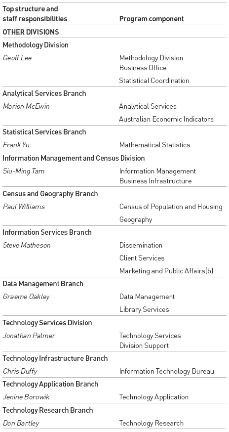 Image: Top structure, staff and program component responsibilities (continued)