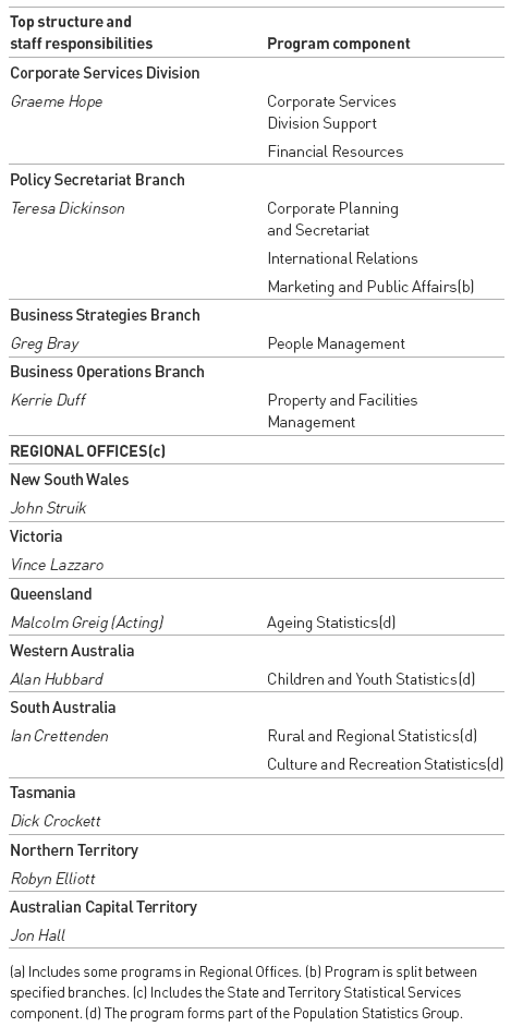 Image: Top structure, staff and program component responsibilities (continued)