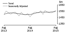 Graph: Department Stores